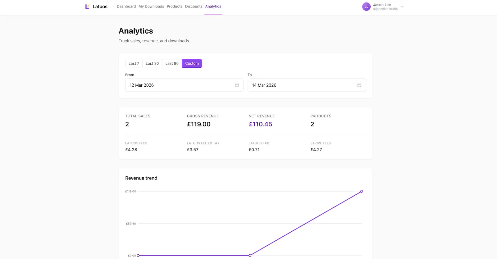 Latuos seller dashboard showing active products, gross revenue, and completed orders